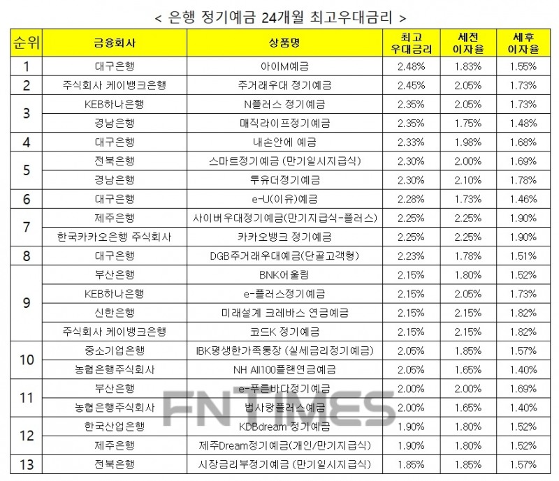 자료 : 금융상품한눈에 24개월 1000만원 예치 시