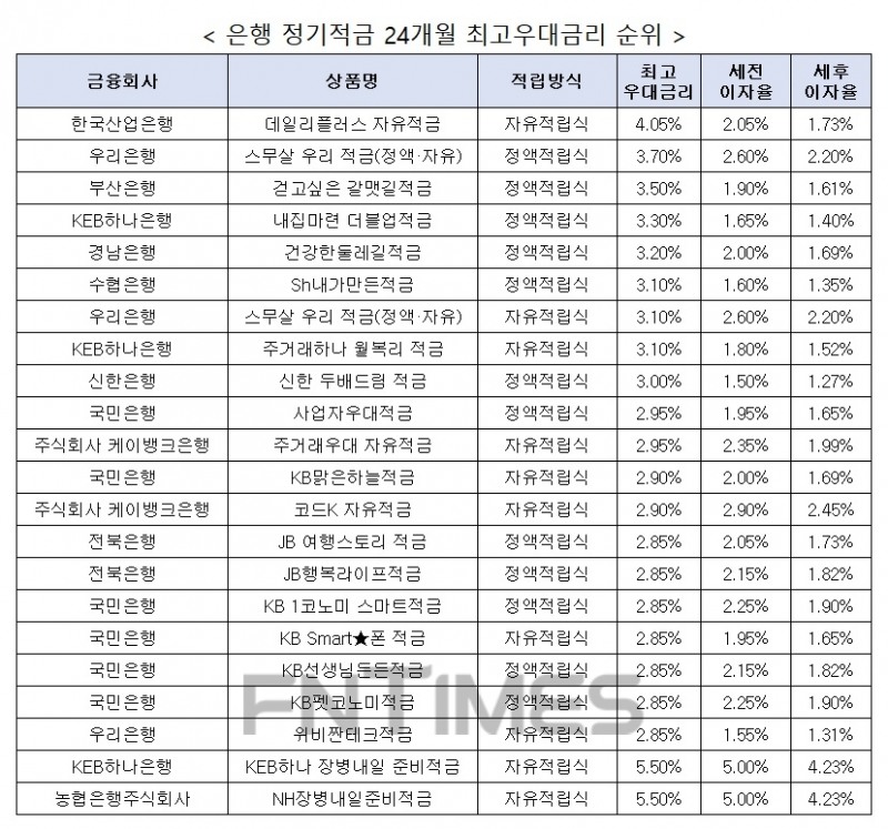 자료 : 금융상품한눈에, 10만원 씩 24개월