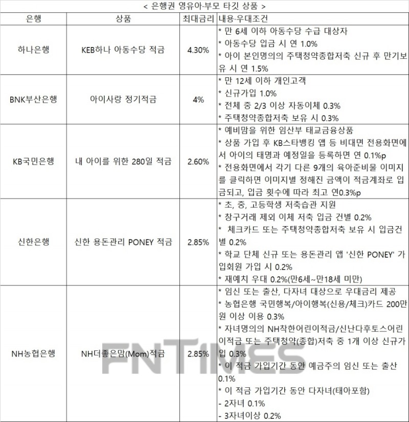 최대 4.3% 제공…하나은행 등 은행권 영유아 상품 봇물