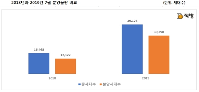 '호반써밋 송파·과천제이드자이' 등 7월 전국서 3만9176가구 공급