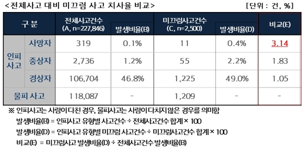 자료 = 현대해상