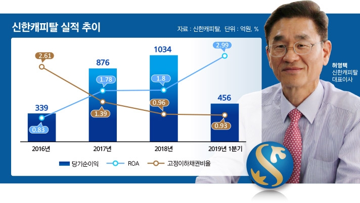 허영택 신한캐피탈 사장 “그룹 IB 야성 살린다”