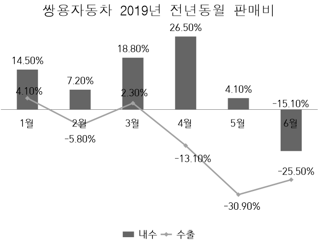 (자료=쌍용차)