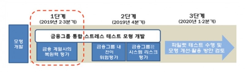 금감원, 삼성·한화·미래에셋 등 기업 금융그룹 통합 스트레스테스트 모형 개발 추진