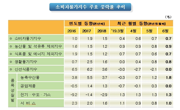 자료=통계청