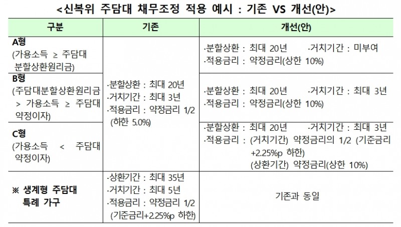 신복위 주담대 채무조정 적용 예시 / 자료= 금융위원회