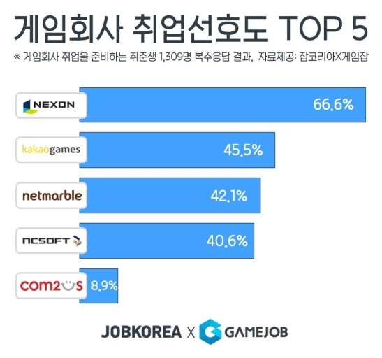 △잡코리아와 게임잡이 조사한 게임회사 취업 선호도 조사의 결과/사진=오승혁 기자(자료 편집)