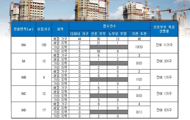 성남판교대장지구 제일풍경채 A5BL 특별공급 결과. 자료=금융결제원 아파트투유.