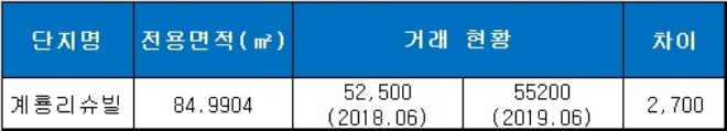 삼송지구 단지 실거래가 현황. 자료=국토교통부 실거래가 공시시스템.
