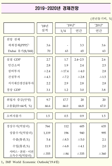 자료=정부의 2019~2020년 경제전망