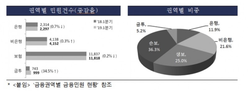 1분기 금융민원 1만9226건…보험 '불완전판매'·은행 '모바일뱅킹' 다수
