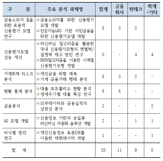 2019-1차 CreDB 서비스 이용 과제 현황 / 자료= 신용정보원(2019.07.04)