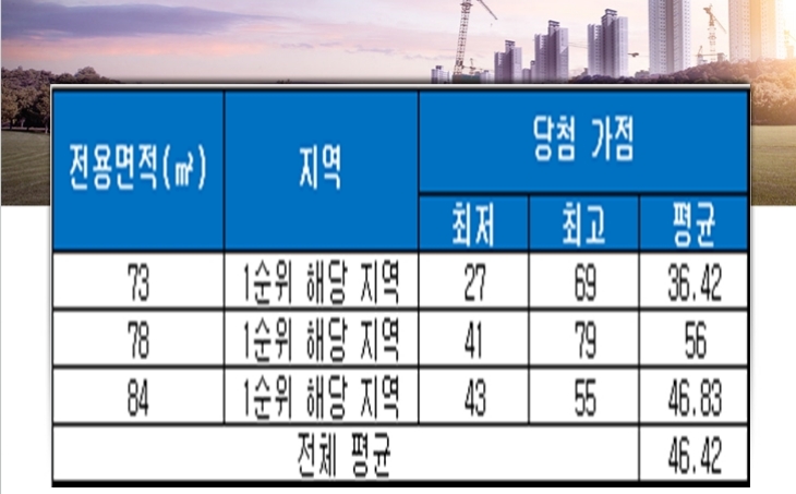부천 동도센트리움 까치울숲 청약 당첨 가점 현황. 자료=금융결제원 아파트투유.
