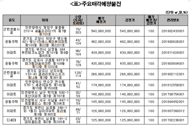 캠코, 아파트 등 1759억원 규모 압류재산 공매