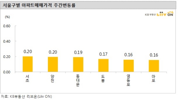 서울, 8개월 만에 집값 반등…정부 추가 규제 ‘변수’ 등장