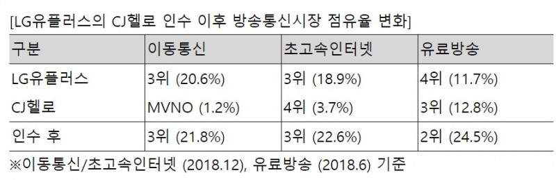 △LG유플러스가 주장하는 CJ헬로 인수 이후 방송통신시장 점유율 변화 표/사진=오승혁 기자(자료 편집)