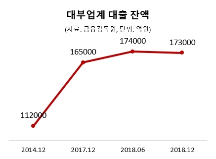 100만원 빌려주고 버는 돈 고작 '800원'…마진 안 남는 대부업체