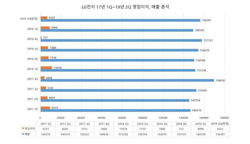 △2017년 1분기부터 2019년 2분기 잠정 실적까지의 매출 및 영업이익표/사진=오승혁 기자