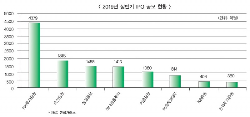 정영채 NH투자 사장, 국내 IPO ‘독주 체제’ 굳히나