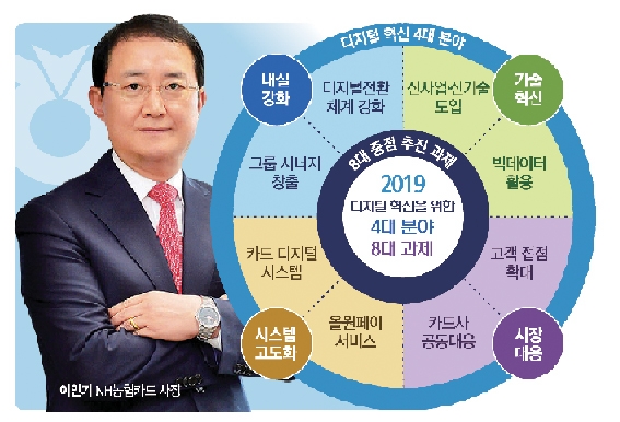 이인기 NH농협카드 사장, 디지털 전환 박차