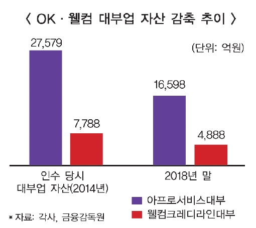 OK·웰컴 대부업 자산 대폭 줄였다