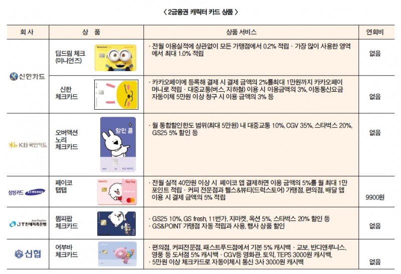 ‘미니언즈·오버액션토끼’ 캐릭터 카드 전성시대