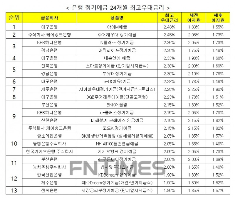 자료 : 금융상품한눈에 24개월 1000만원 예치 시