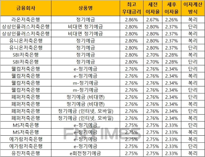 자료 = 금융감독원 금융상품통합비교공시 ‘금융상품한눈에’(24개월, 1000만원 기준)