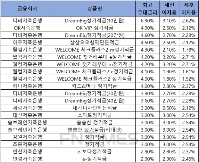 자료 = 금융감독원 금융상품통합비교공시 ‘금융상품한눈에’ 저축은행 적금 12개월.