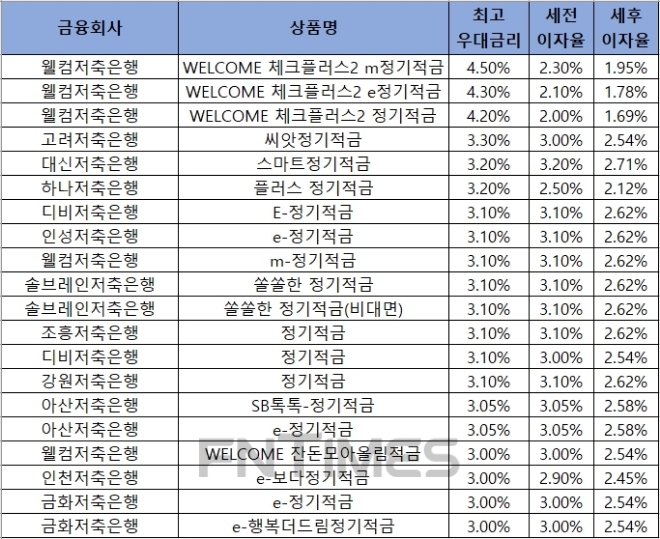 자료 = 금융감독원 금융상품통합비교공시 ‘금융상품한눈에’ 저축은행 적금 24개월.
