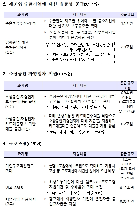 하반기 정책금융 지원과제 중 제조업 수출기업 유동성 공급 등 / 자료= 금융위원회(2019.07)