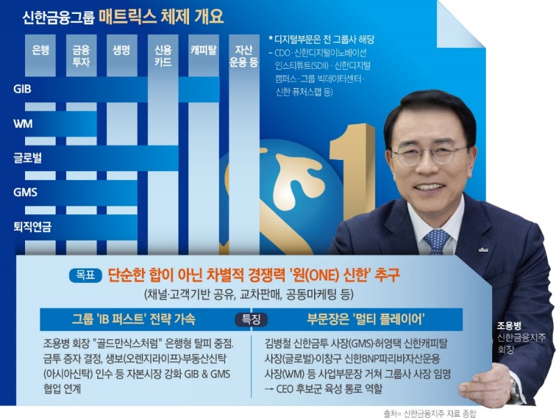 조용병 회장, ‘원신한’ 키잡고 사업지주 질주