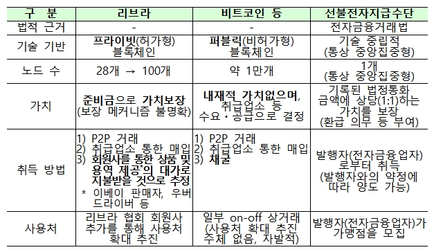 리브라 VS 비트코인 등 비교 / 자료= 금융위원회(2019.07.08)