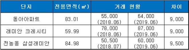 청량리역 롯데캐슬 SKY-L65 인근 단지 시세, 단위 : 만원. 자료=국토교통부 실거래가 공시시스템.