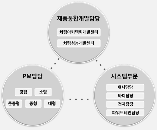 현대차그룹 연구개발본부 조직개편 개요. (출처=현대차그룹)