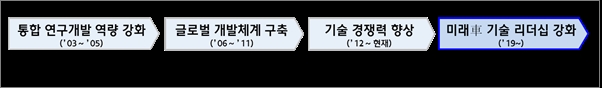 현대차그룹 연구개발본부 조직개편 과정.(출처=현대차그룹)