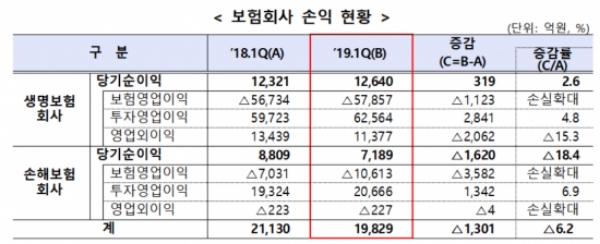 △2019년 1분기 국내 보험사 당기순이익 현황 / 자료=금융감독원