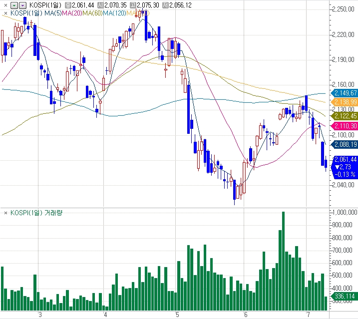 자료=코스콤 CHECK, 코스피지수 최근 흐름