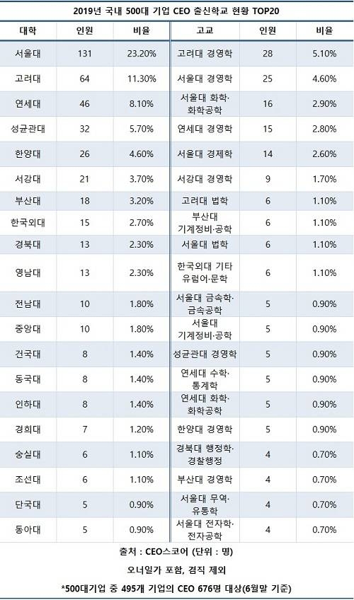 500대 기업 CEO 중 42.6%가 ‘SKY’ 출신인 것으로 조사됐다(사진=CEO스코어)