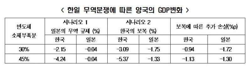 △한국경제연구원이 일본 경제 제재의 영향 및 해법 긴급세미나에서 예측한 한일 무역분쟁에 따른 양국의 GDP 변화표/사진=오승혁 기자(자료편집)