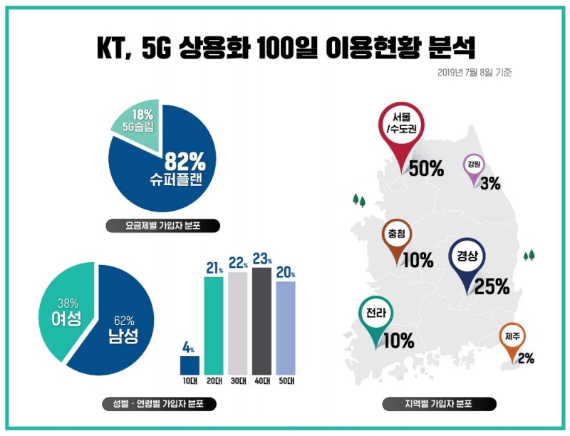 △KT의 5G 상용화 100일 이용현황 분석 인포그래픽/사진=KT