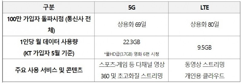 △KT가 5G, LTE의 100만 가입자 돌파시점, 데이터 사용량, 주사용 서비스 등을 비교한 자료/사진=오승혁 기자(자료 편집)