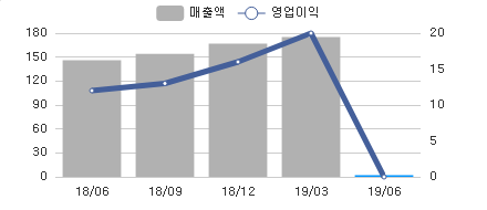 변화량차트