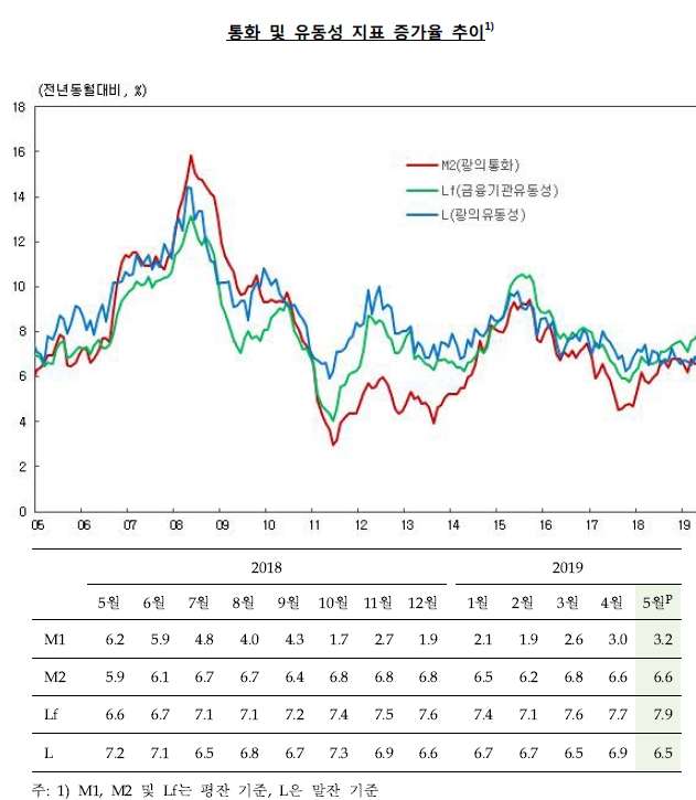 자료=한국은행