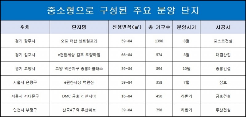 자료=각 사.