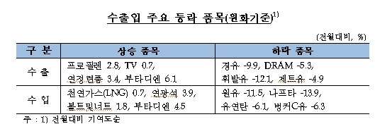 자료=한국은행