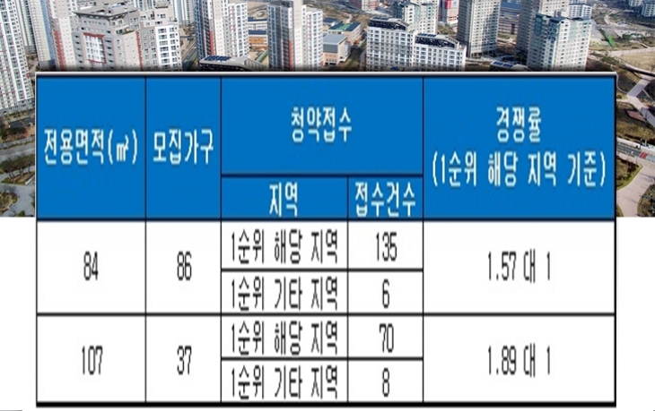 배산 신일 해피트리 11일 청약 결과. 자료=금융결제원 아파트투유.