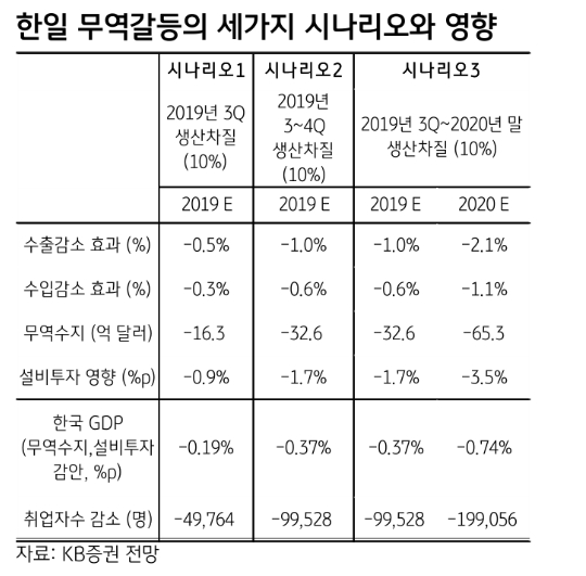 한일 무역갈등 지속 시 한국성장률 2% 하회할 듯..금융시장 변동성도 키울 수 있어 - KB證