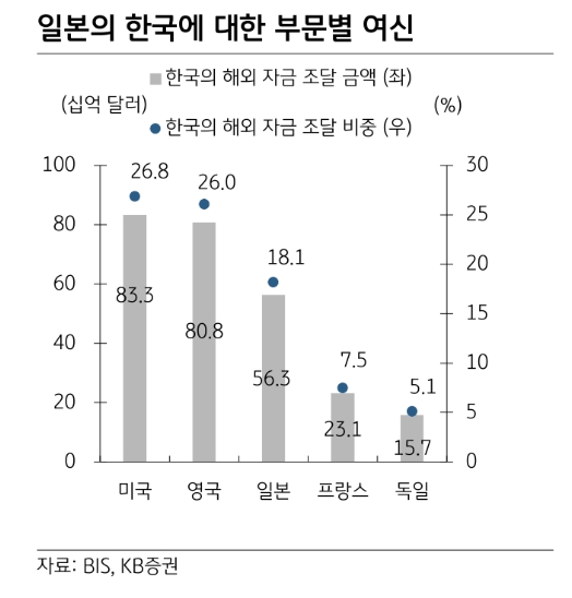한일 무역갈등 지속 시 한국성장률 2% 하회할 듯..금융시장 변동성도 키울 수 있어 - KB證