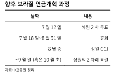 브라질 중앙은행 빠르면 7월 금리인하..연금개혁 빠르면 9월말 최종 통과 예상 - KB證